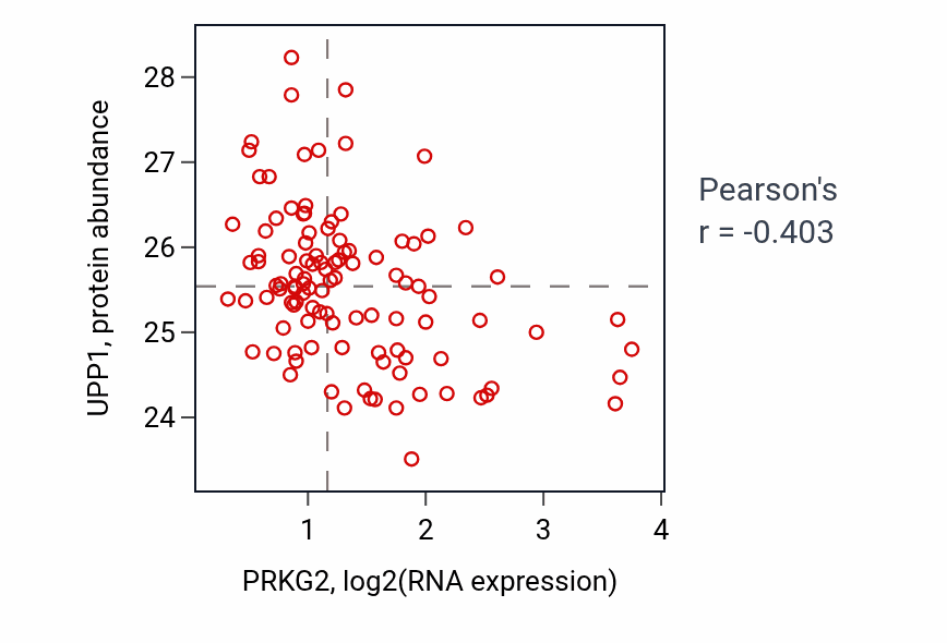 Per-sample scatter of PRKG2 vs UPP1 in HNSC (Pearson r = -0.40).