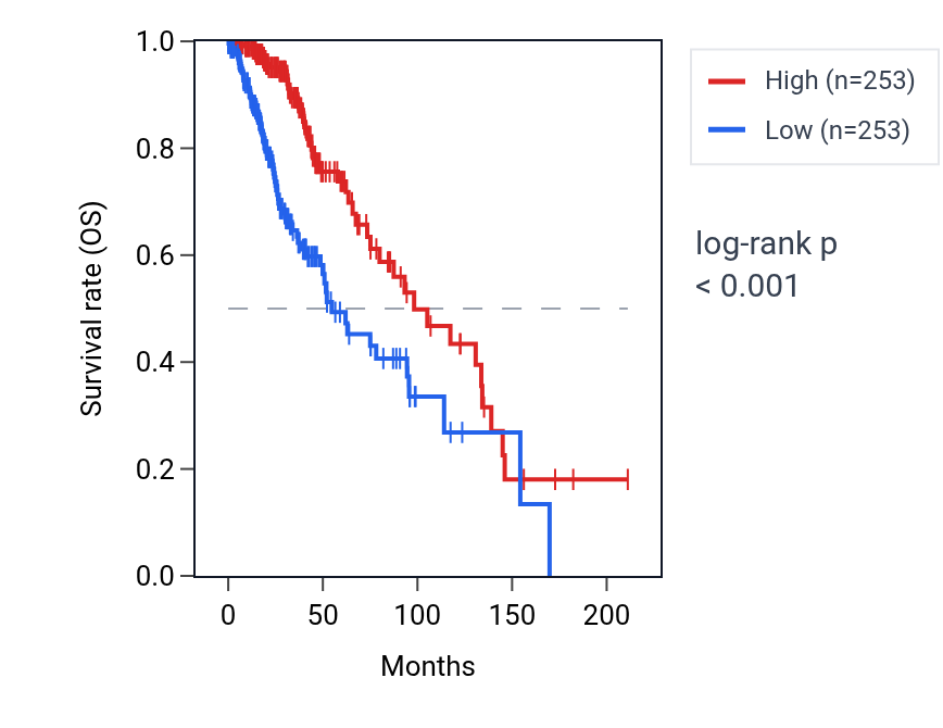 Kaplan&ndash;Meier survival curve for PRKG2 RNA expression in LGG: high vs low expression groups.
