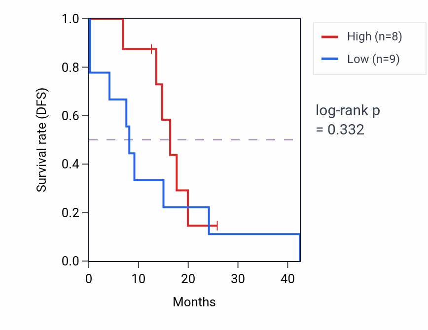 Kaplan&ndash;Meier survival curve for PRKG2 mass-spec protein-high vs -low samples in GBM.
