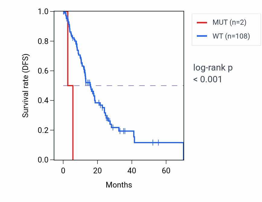 Kaplan&ndash;Meier survival curve for PRKG2 mutant vs wild-type samples in ESCA.