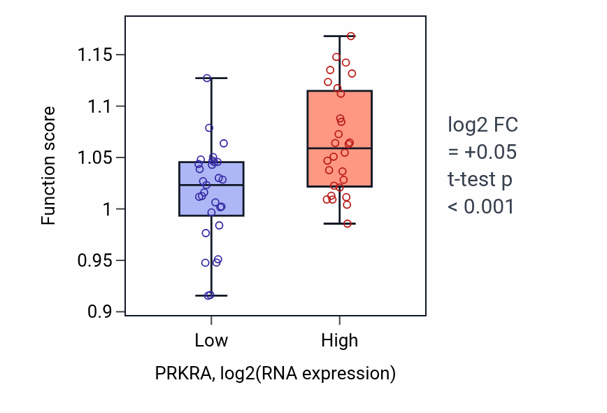 Box plot of Regulation of DNA damage checkpoint in PRKRA-low vs PRKRA-high samples in BREAST.