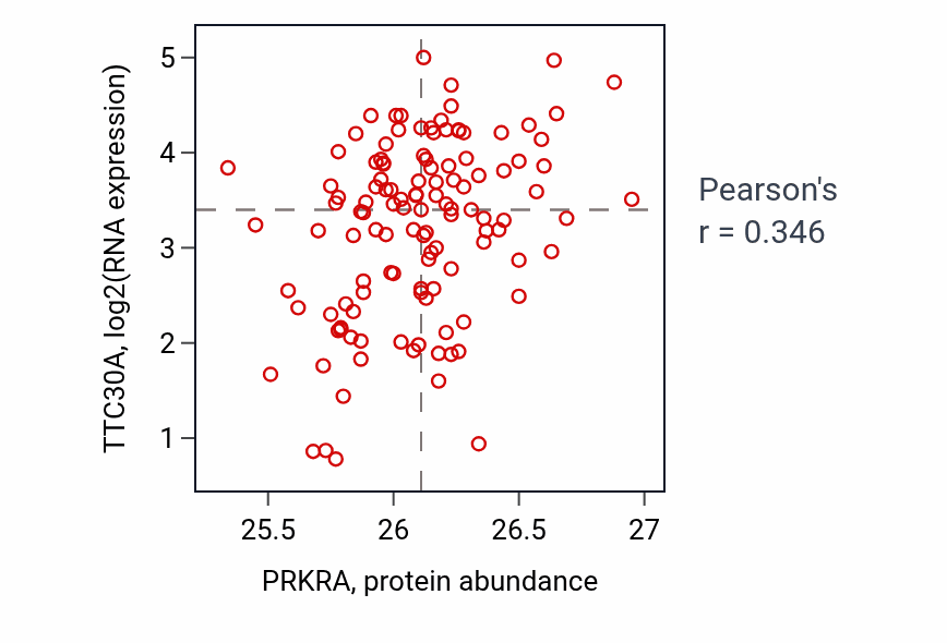 Per-sample scatter of PRKRA vs TTC30A in BRCA (Pearson r = 0.35).