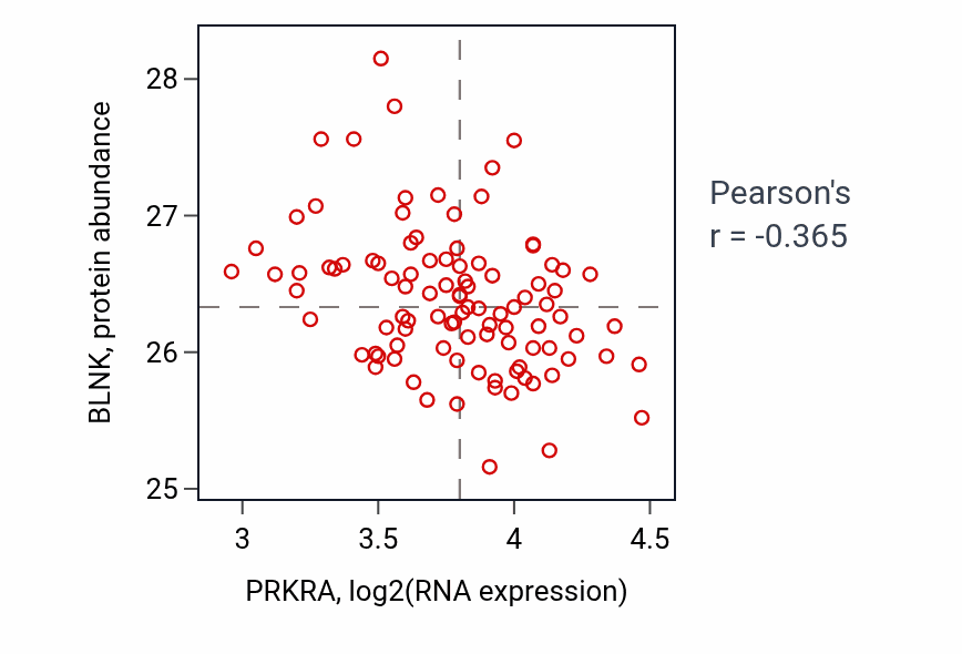 Per-sample scatter of PRKRA vs BLNK in GBM (Pearson r = -0.36).