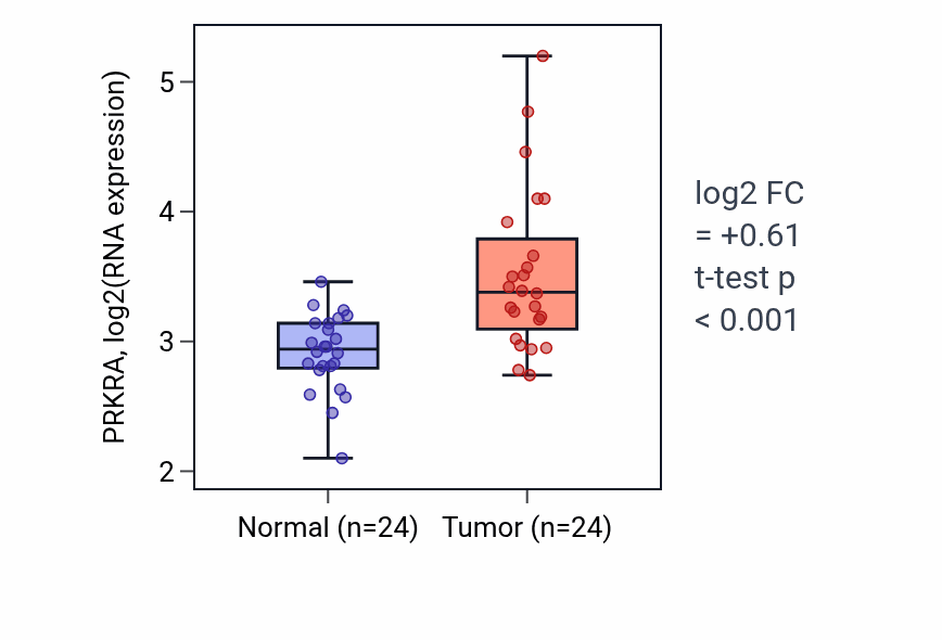 Tumor-vs-normal expression box plot for PRKRA RNA in LIHC.