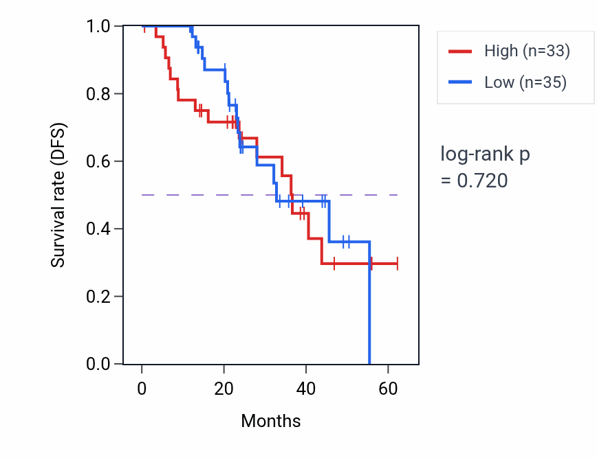 Kaplan&ndash;Meier survival curve for PRKRA mass-spec protein-high vs -low samples in HNSC.
