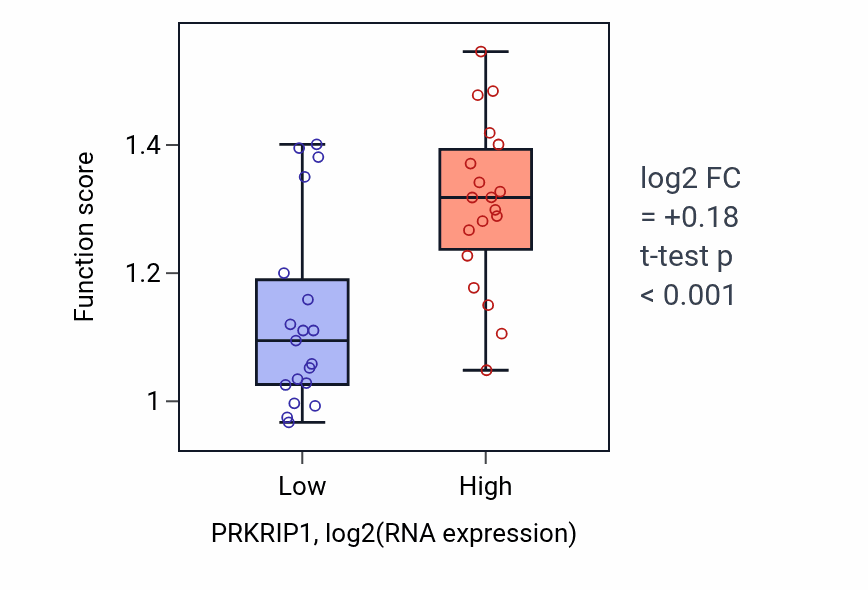 Box plot of Pre-mRNA catabolic process in PRKRIP1-low vs PRKRIP1-high samples in BONE.