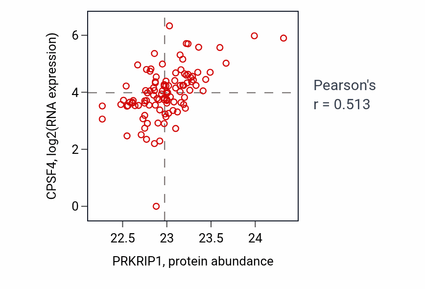 Per-sample scatter of PRKRIP1 vs CPSF4 in HNSC (Pearson r = 0.51).