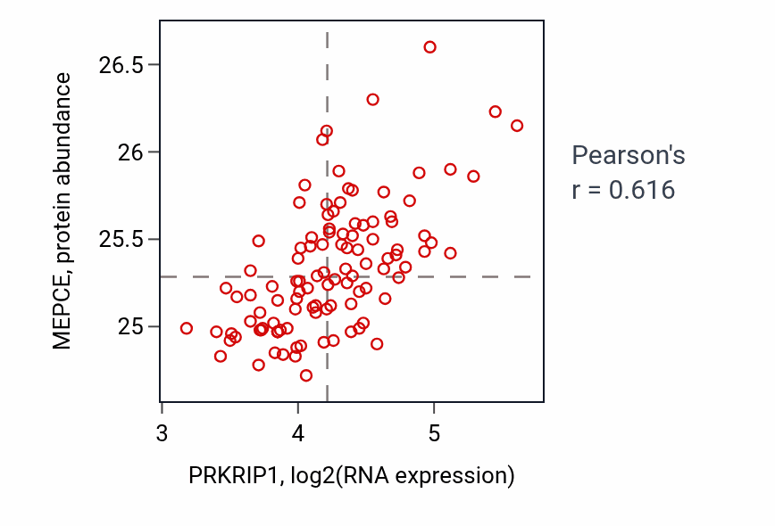 Per-sample scatter of PRKRIP1 vs MEPCE in LSCC (Pearson r = 0.62).