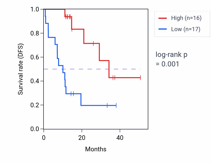 Kaplan&ndash;Meier survival curve for PRKRIP1 mass-spec protein-high vs -low samples in LUAD.