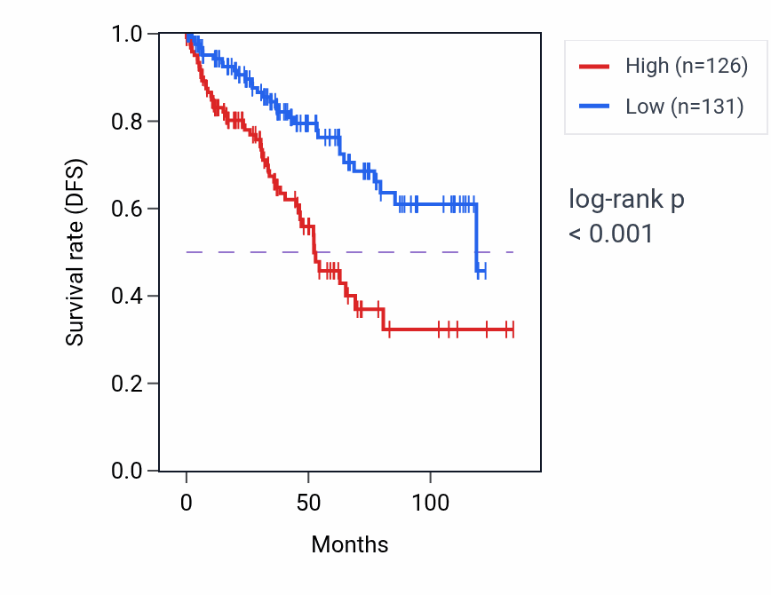 Kaplan&ndash;Meier survival curve for PRKRIP1 RNA-high vs -low samples in KIRC.