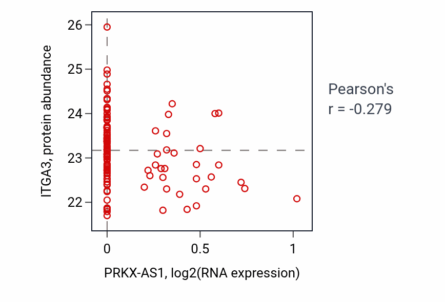 Per-sample scatter of PRKX-AS1 vs ITGA3 in BRCA (Pearson r = -0.28).