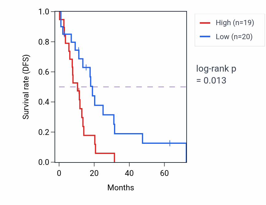 Kaplan&ndash;Meier survival curve for PRKX-AS1 RNA expression in READ: high vs low expression groups.