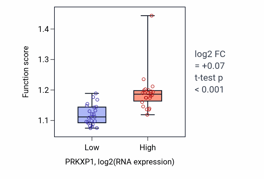 Box plot of Co-transcriptional RNA 3'-end processing, cleavage and polyadenylation pathway in PRKXP1-low vs PRKXP1-high samples in DLBC.