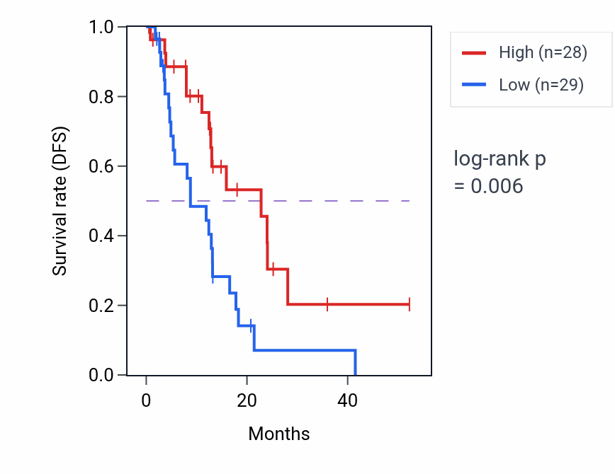 Kaplan&ndash;Meier survival curve for PRKXP1 RNA expression in ESCA: high vs low expression groups.
