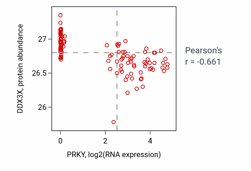 Per-sample scatter of PRKY vs DDX3X in PDAC (Pearson r = -0.66).