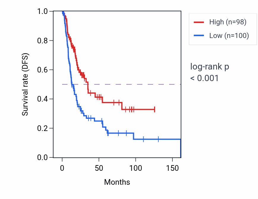 Kaplan&ndash;Meier survival curve for PRKY RNA-high vs -low samples in BLCA.