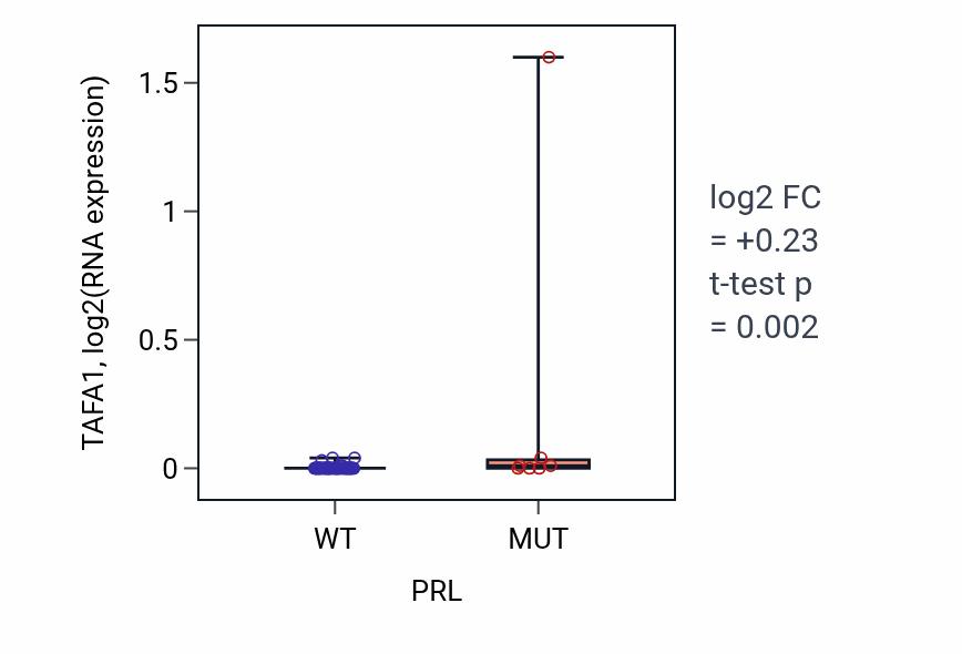 Box plot of TAFA1 in PRL-low vs PRL-high samples in LARGE_INTESTINE.