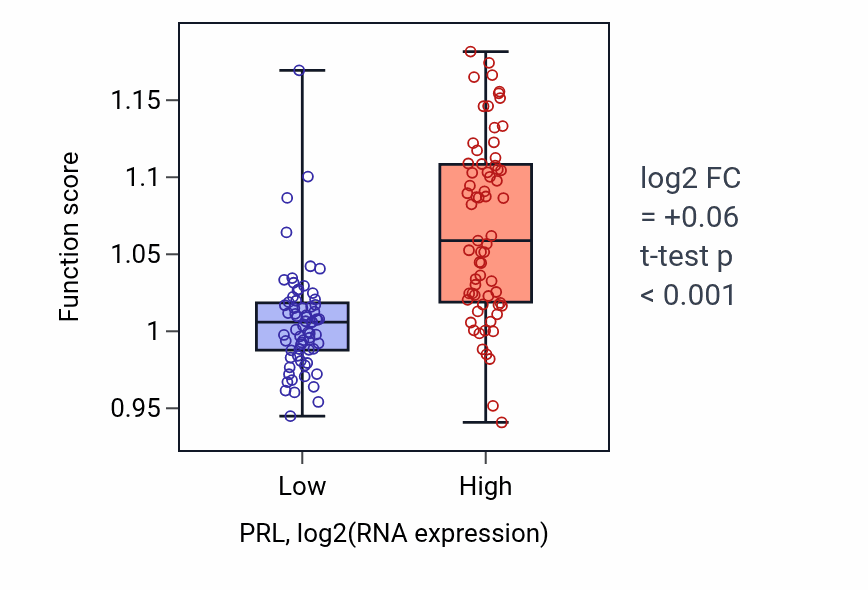 Box plot of Heart morphogenesis in PRL-low vs PRL-high samples in TGCT.