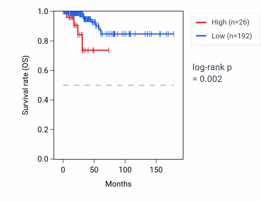 Kaplan&ndash;Meier survival curve for PRL RNA expression in THCA: high vs low expression groups.