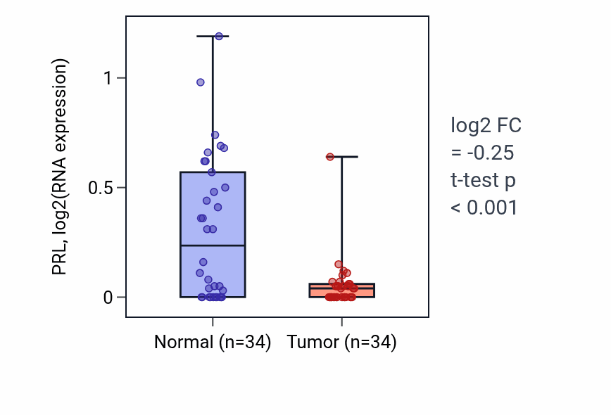 Tumor-vs-normal expression box plot for PRL in KIRC.