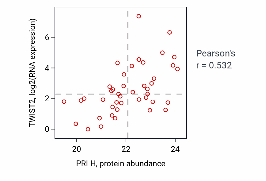 Per-sample scatter of PRLH vs TWIST2 in UCEC (Pearson r = 0.53).