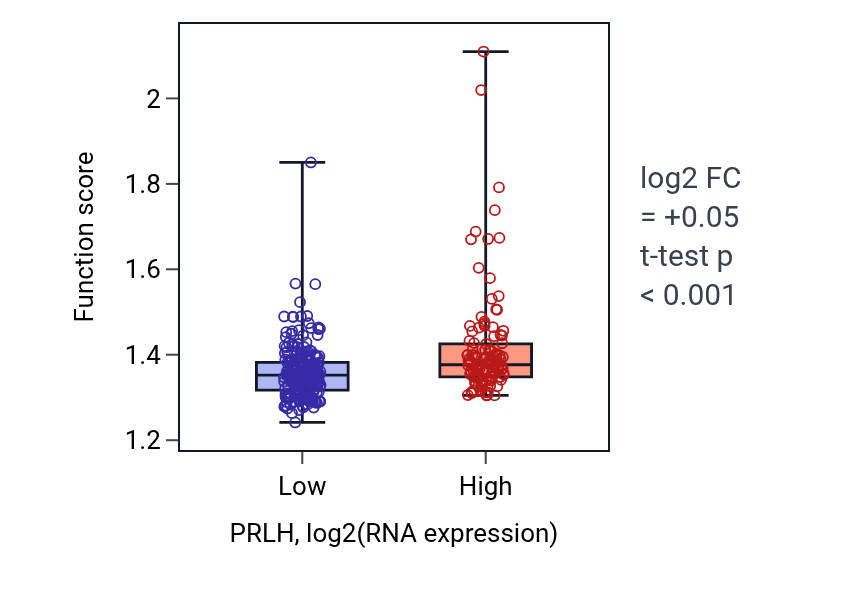 Box plot of ATP metabolic process in PRLH-low vs PRLH-high samples in STAD.