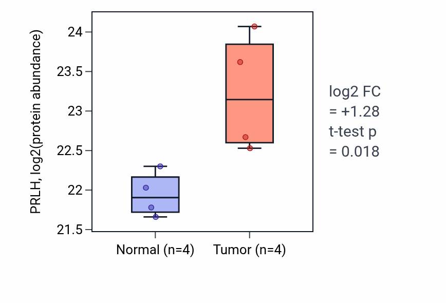 Tumor-vs-normal mass-spec protein box plot for PRLH in COAD.