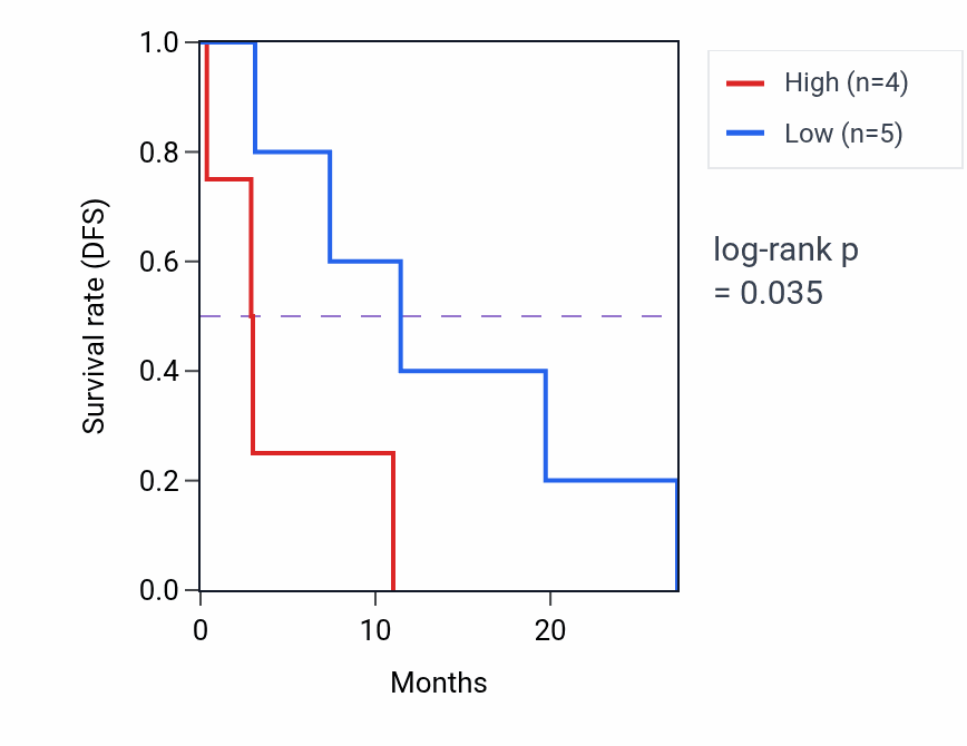 Kaplan&ndash;Meier survival curve for PRLH mass-spec protein-high vs -low samples in PDAC.