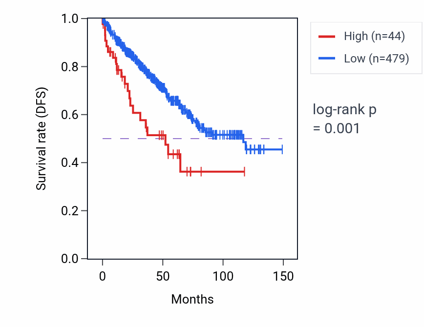 Kaplan&ndash;Meier survival curve for PRLH RNA-high vs -low samples in KIRC.