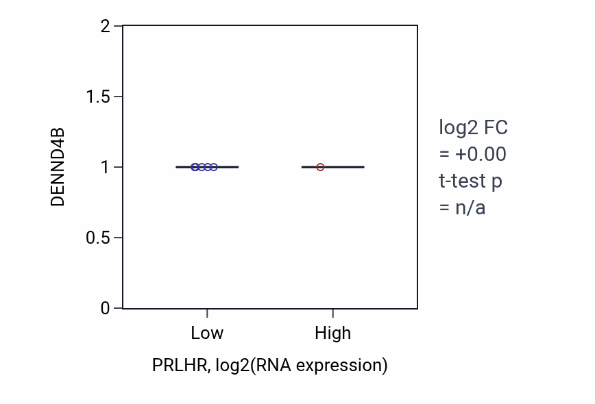 Box plot of DENND4B in PRLHR-low vs PRLHR-high samples in OVARY.