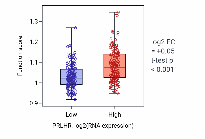 Box plot of Axon extension in PRLHR-low vs PRLHR-high samples in STAD.