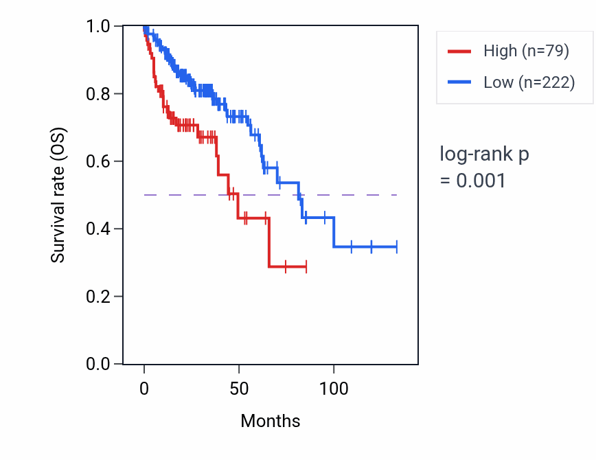 Kaplan&ndash;Meier survival curve for PRLHR RNA expression in COAD: high vs low expression groups.