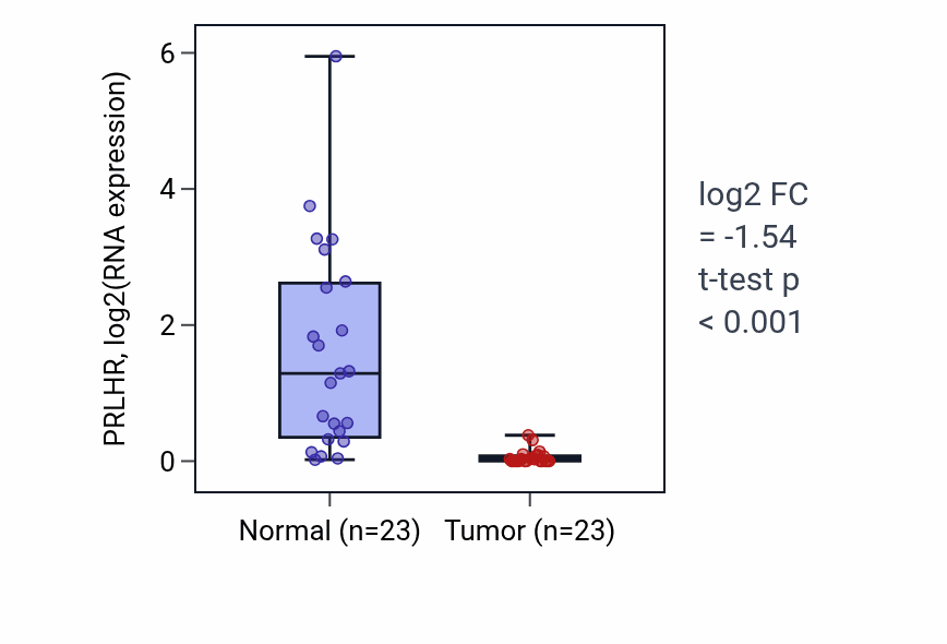 Tumor-vs-normal expression box plot for PRLHR in UCEC.
