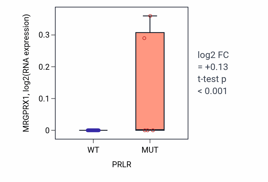 Box plot of MRGPRX1 in PRLR-low vs PRLR-high samples in LUNG_SCLC.