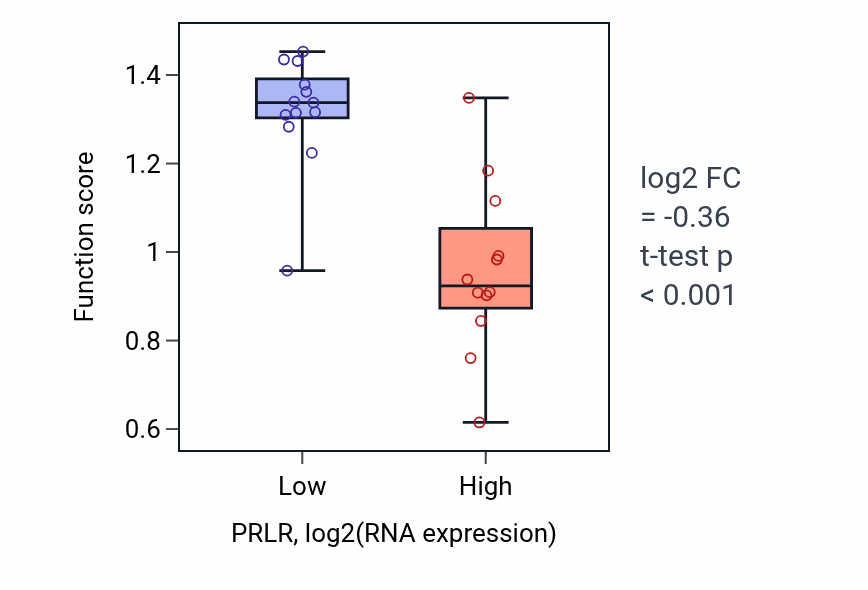 Box plot of Prolactin signaling pathway in PRLR-low vs PRLR-high samples in LIVER.