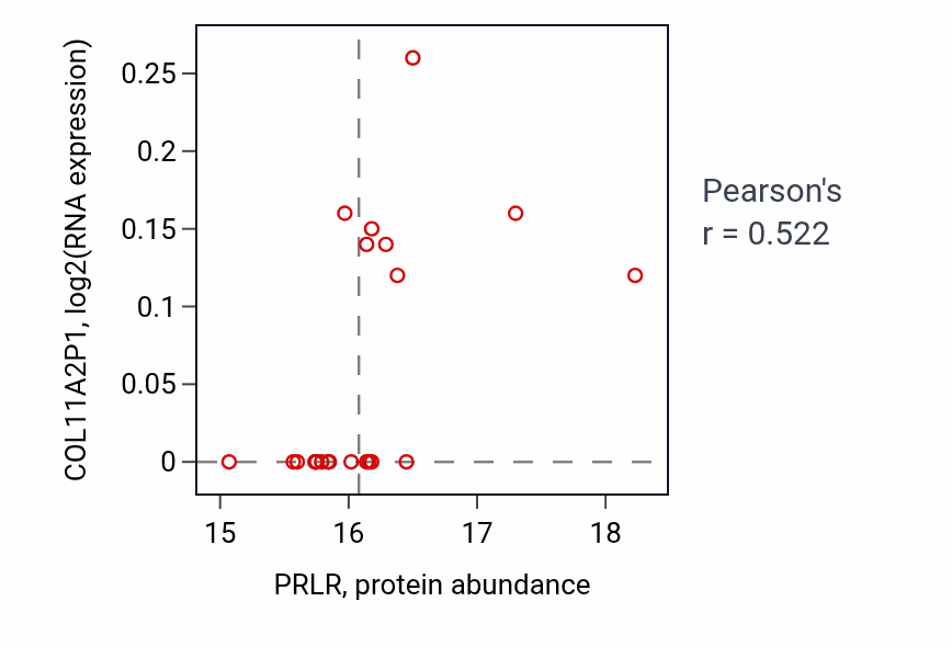 Per-sample scatter of PRLR vs COL11A2P1 in HNSC (Pearson r = 0.52).