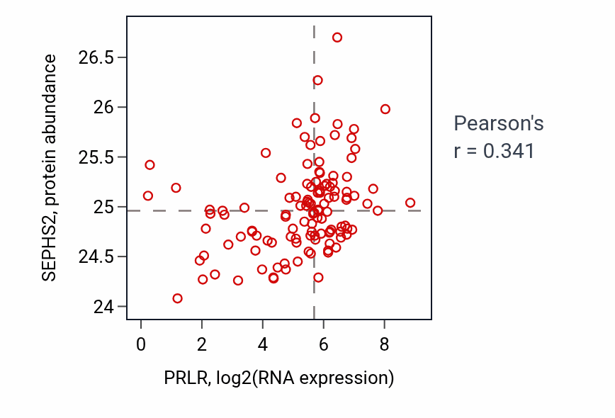 Per-sample scatter of PRLR vs SEPHS2 in BRCA (Pearson r = 0.34).