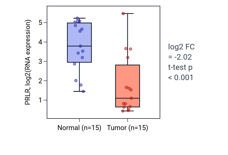 Tumor-vs-normal expression box plot for PRLR in KIRP.