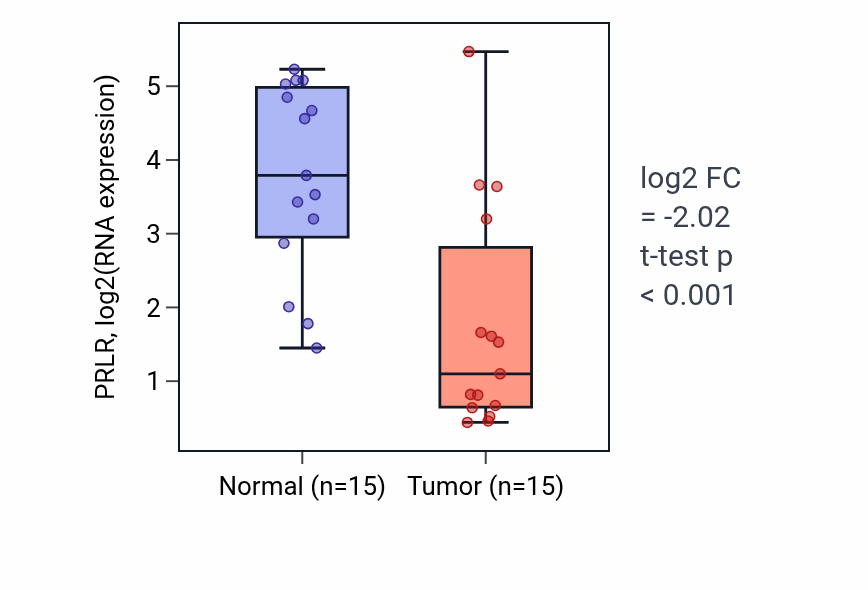 Tumor-vs-normal expression box plot for PRLR RNA in KIRP.