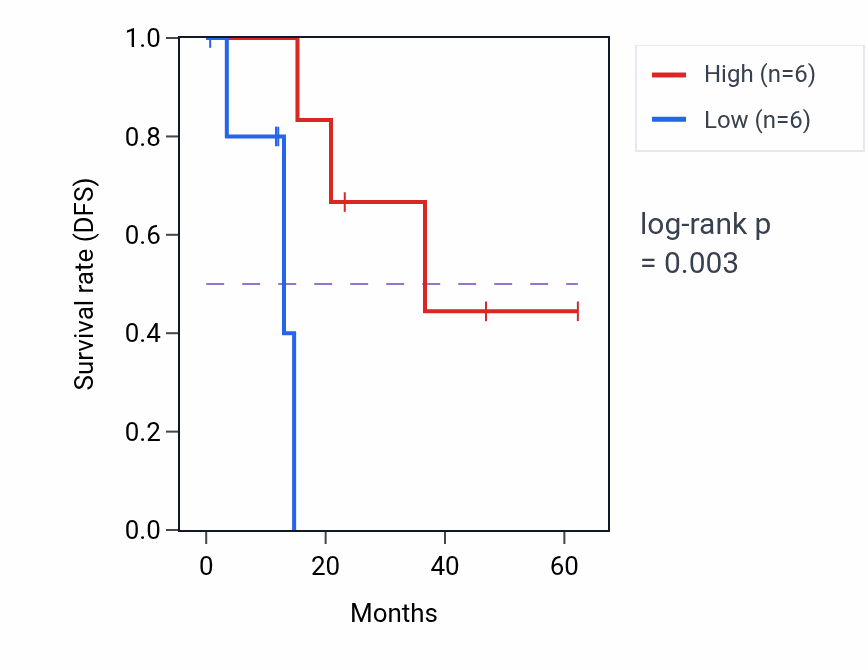 Kaplan&ndash;Meier survival curve for PRLR mass-spec protein-high vs -low samples in HNSC.