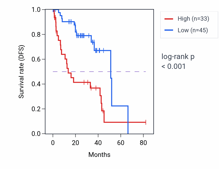 Kaplan&ndash;Meier survival curve for PRLR RNA-high vs -low samples in UVM.