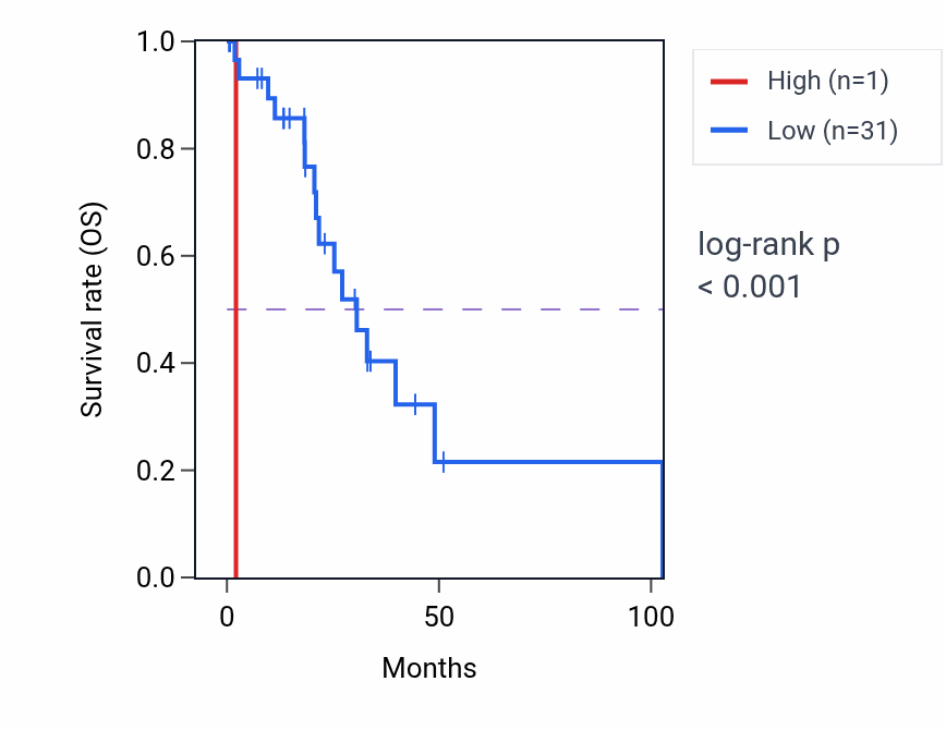 Kaplan&ndash;Meier survival curve for PRM1 RNA expression in LIHC: high vs low expression groups.