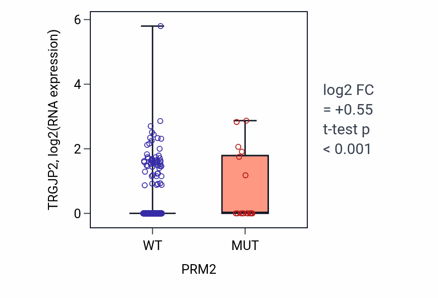 Box plot of TRGJP2 in PRM2-low vs PRM2-high samples in UCEC.