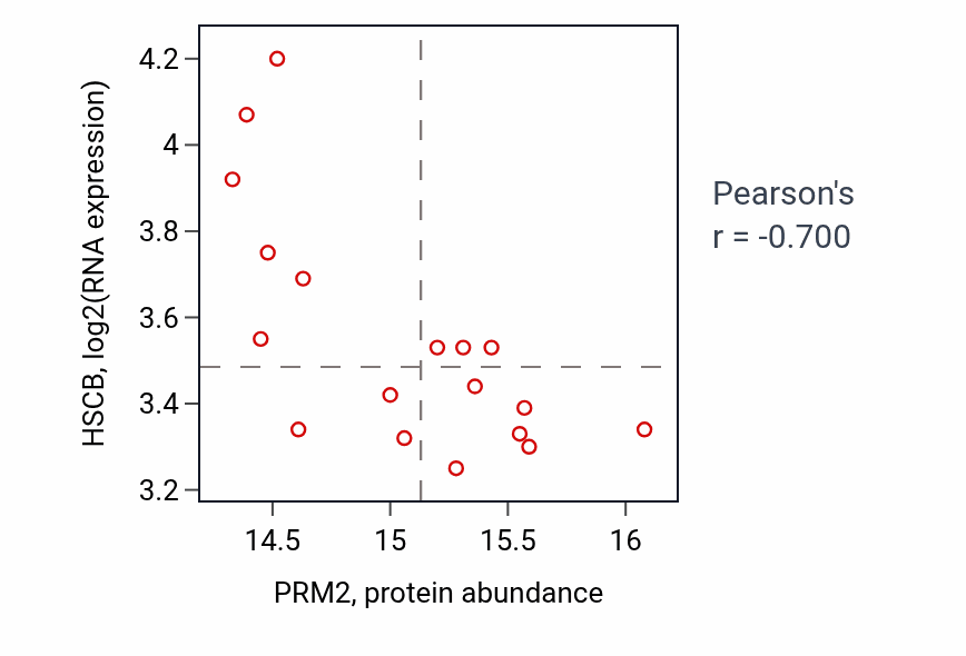 Per-sample scatter of PRM2 vs HSCB in GBM (Pearson r = -0.70).