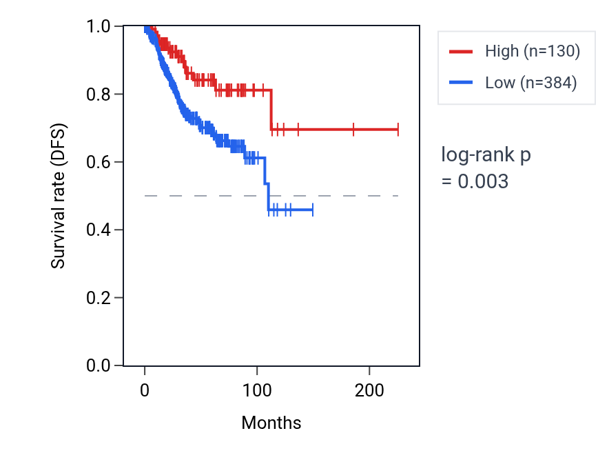 Kaplan&ndash;Meier survival curve for PRM2 RNA expression in UCEC: high vs low expression groups.
