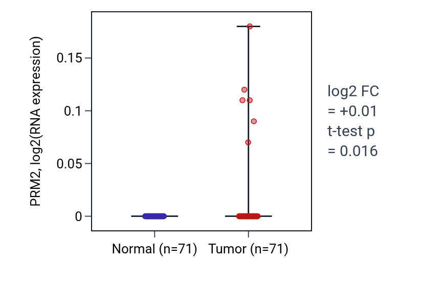 Tumor-vs-normal expression box plot for PRM2 in KIRC.