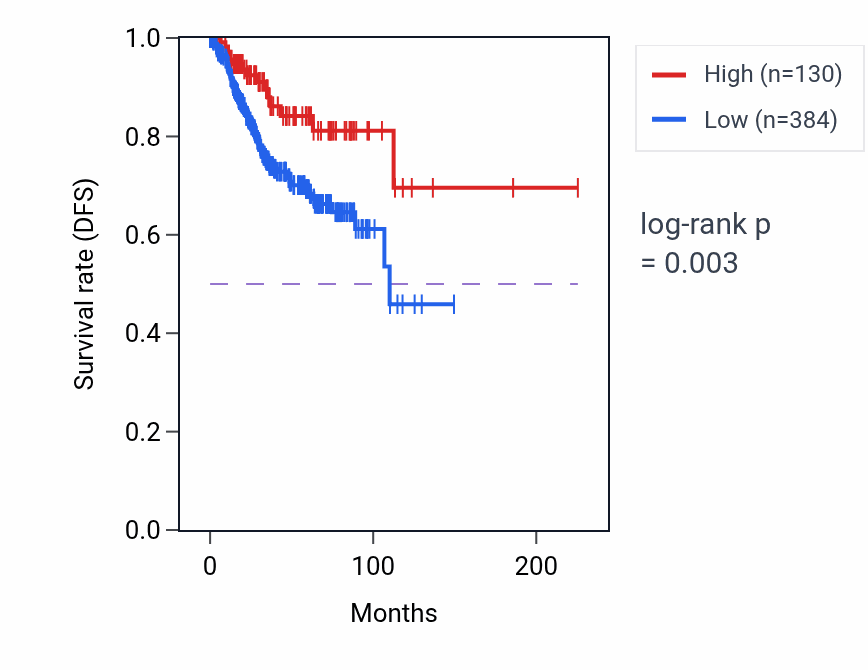 Kaplan&ndash;Meier survival curve for PRM2 RNA-high vs -low samples in UCEC.