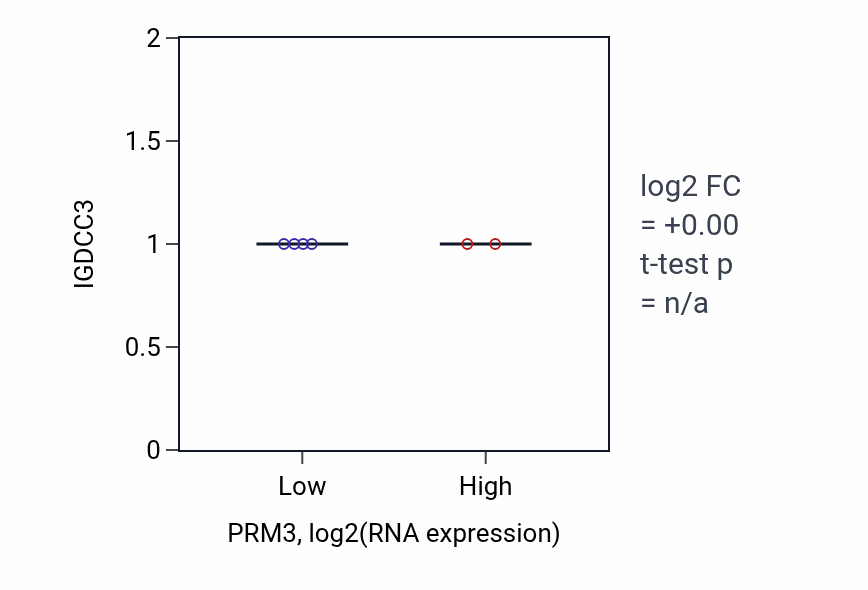 Box plot of IGDCC3 in PRM3-low vs PRM3-high samples in BLOOD_Leukemia.