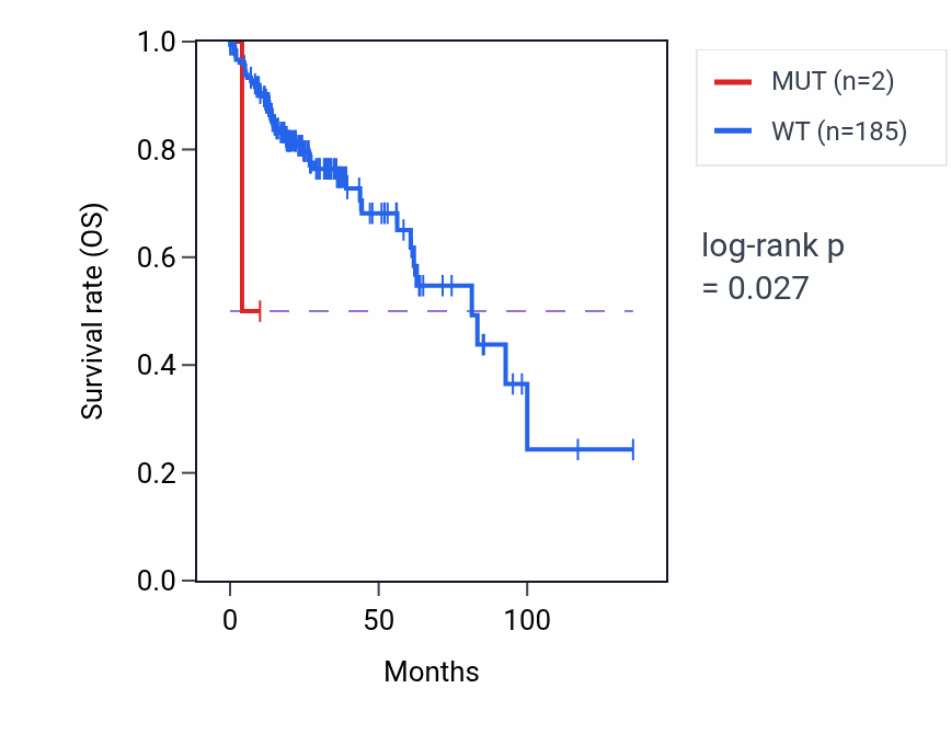 Kaplan&ndash;Meier survival curve for PRM3 mutant vs wild-type samples in COAD.