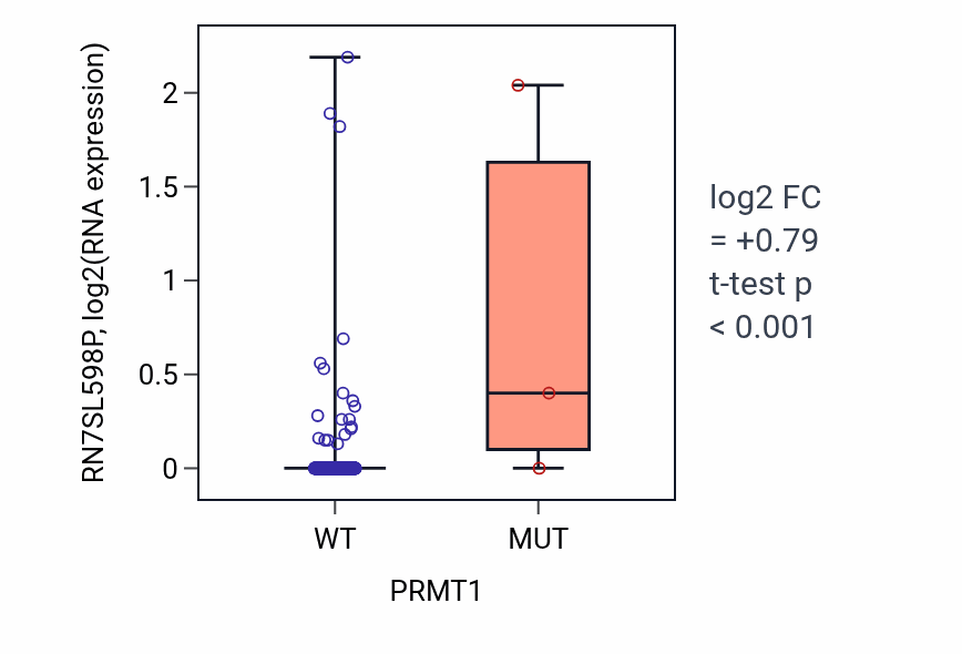 Box plot of RN7SL598P in PRMT1-low vs PRMT1-high samples in LUAD.